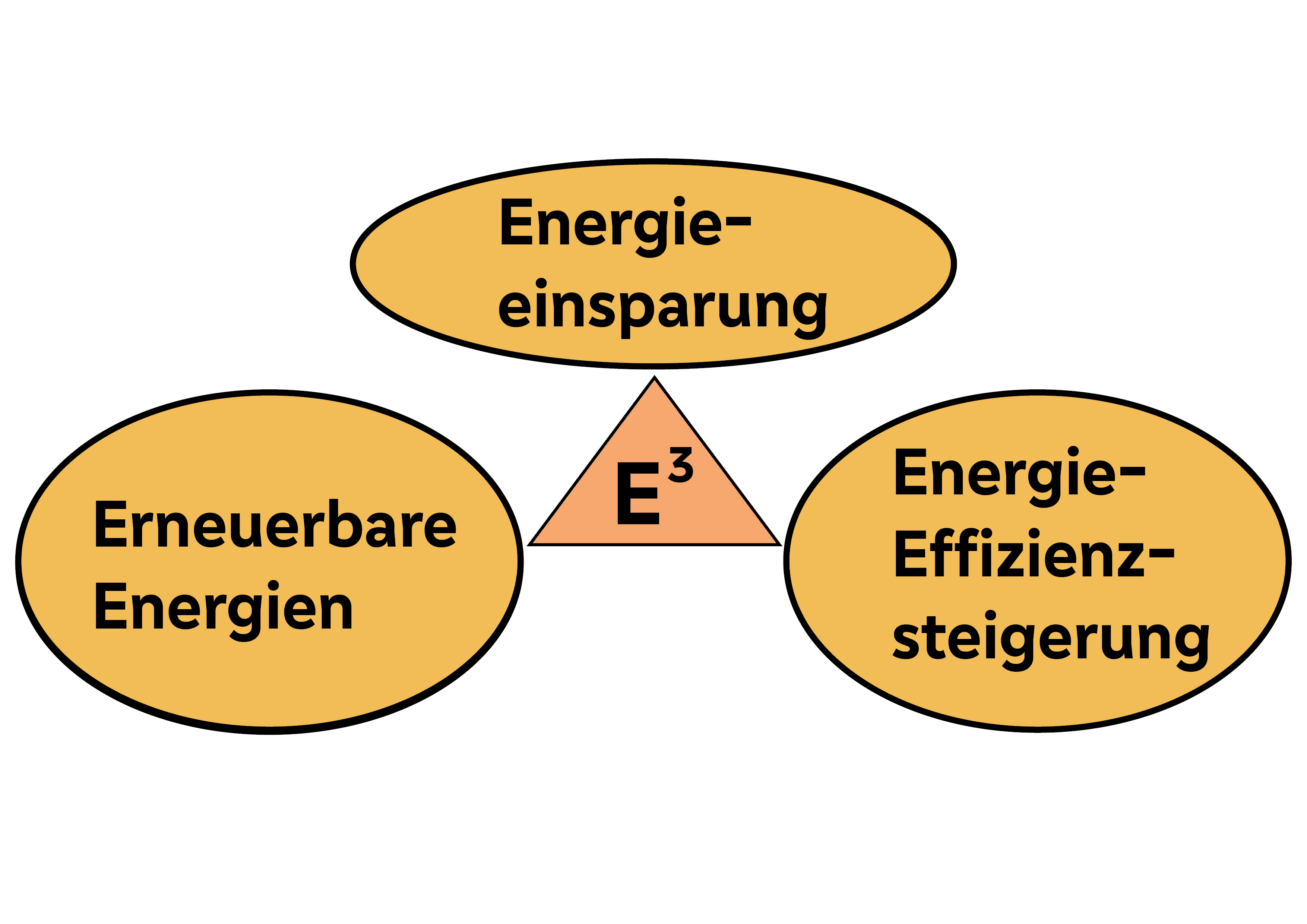 Energie-Strategie